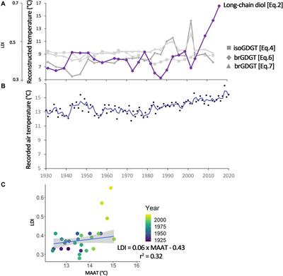 Temperature and nutrients control the presence and distribution of long-chain diols in Swiss lakes